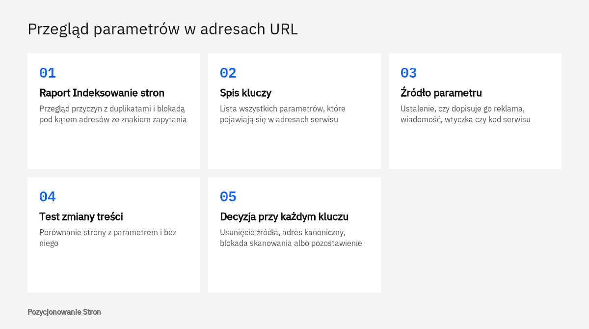 Pięć etapów przeglądu: parametry w adresach URL od raportu Indeksowanie stron do decyzji przy każdym kluczu