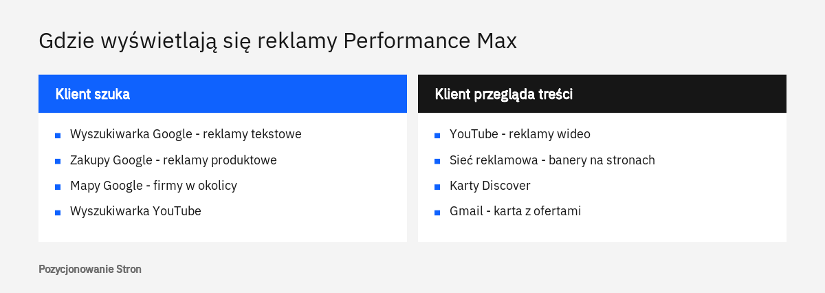 Porównanie kanałów, w których kampania Performance Max wyświetla reklamy: wyszukiwanie oraz przeglądanie treści