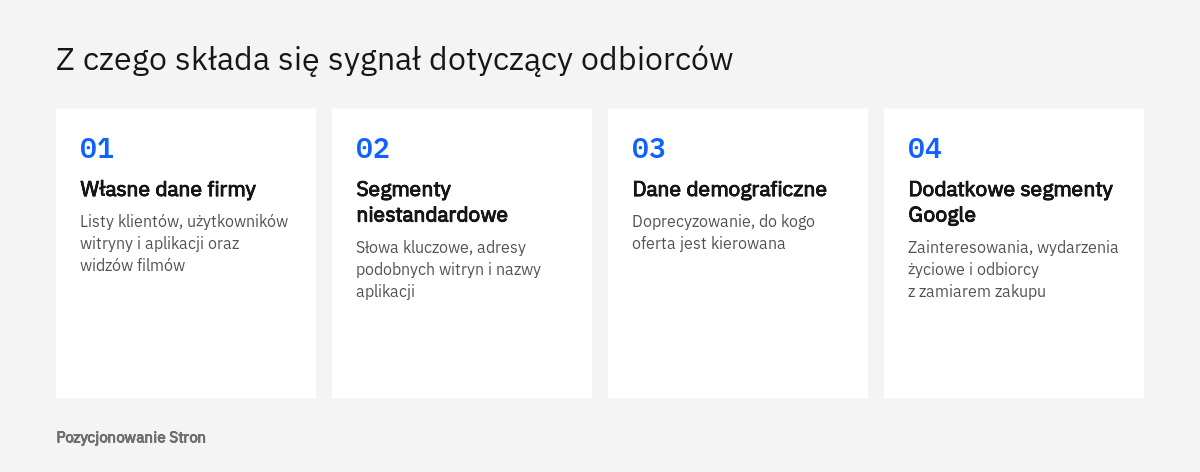 Cztery warstwy sygnału dotyczącego odbiorców w kampanii Performance Max: własne dane, segmenty, demografia, segmenty Google