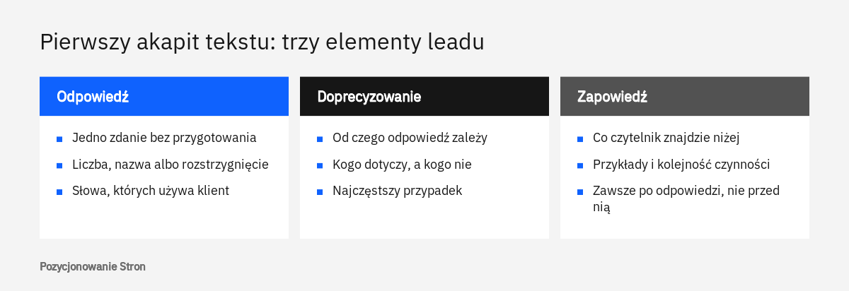 Schemat pokazujący, z czego składa się pierwszy akapit tekstu: odpowiedź, doprecyzowanie i zapowiedź dalszej części