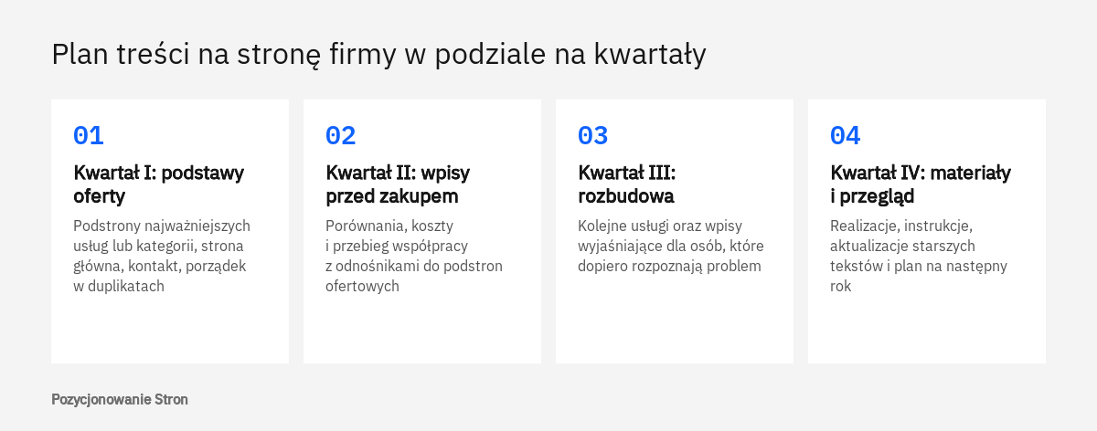 Schemat podziału planu treści na stronę firmy na cztery kwartały: podstawy oferty, wpisy przed zakupem, rozbudowa i materiały dodatkowe
