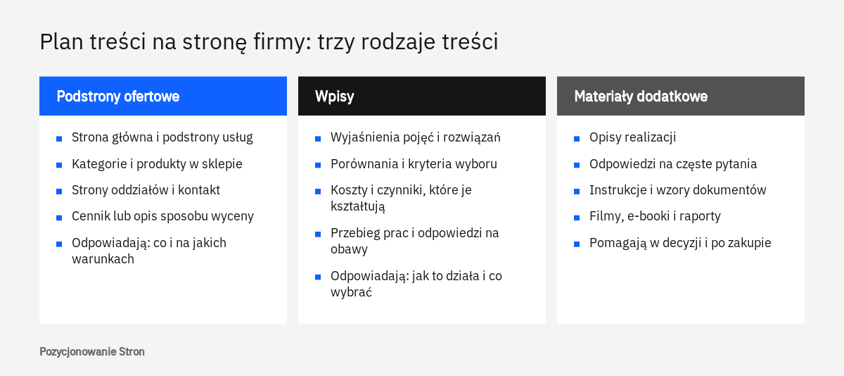 Porównanie trzech rodzajów treści w planie treści na stronę firmy: podstrony ofertowe, wpisy i materiały dodatkowe