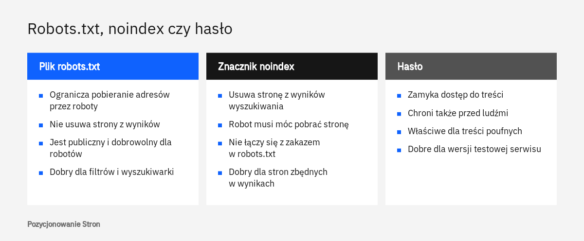 Porównanie trzech sposobów: plik robots.txt, znacznik noindex i hasło, z opisem, co każdy z nich robi