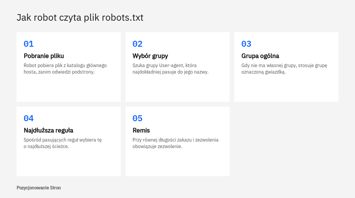 Schemat pokazujący, jak robot wyszukiwarki czyta plik robots.txt: od pobrania pliku po wybór reguły