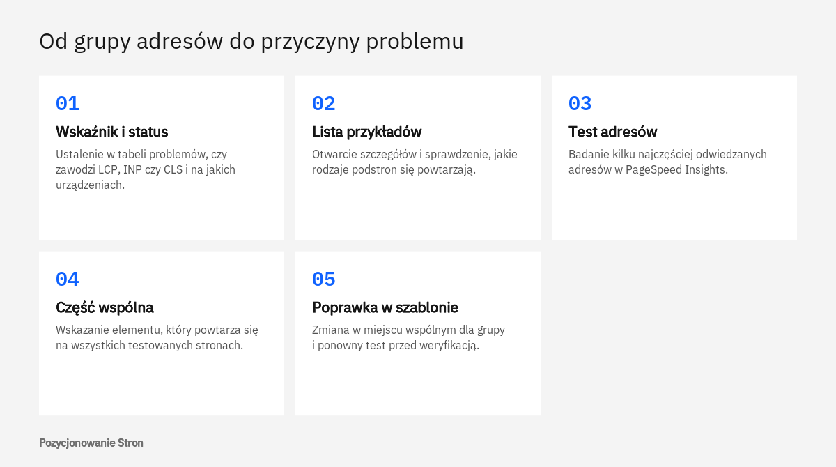 Pięć czynności prowadzących od grupy adresów w raporcie Podstawowe wskaźniki internetowe do przyczyny problemu