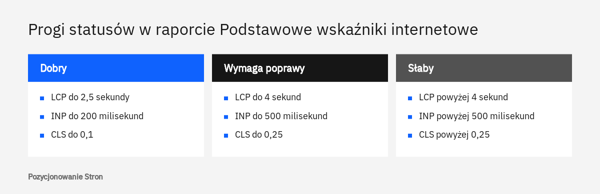 Porównanie progów LCP, INP i CLS dla statusów dobry, wymaga poprawy i słaby w raporcie Podstawowe wskaźniki internetowe