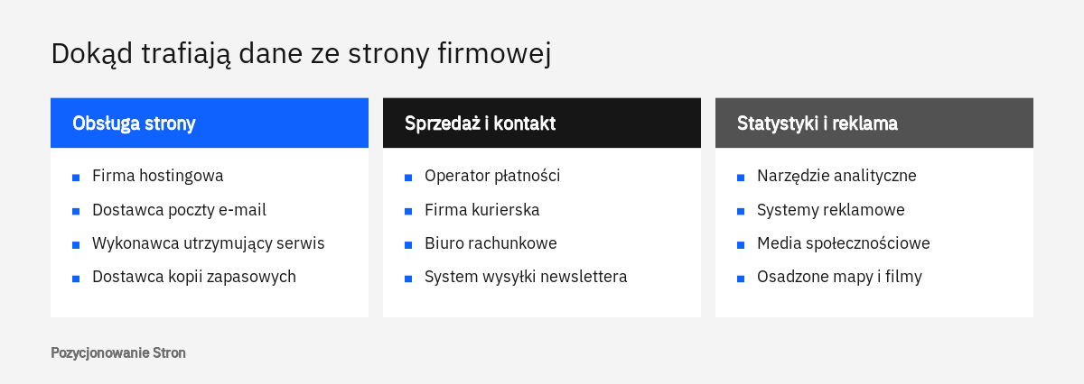 Zestawienie typowych odbiorców danych, których wymienia polityka prywatności strony firmowej, w trzech grupach