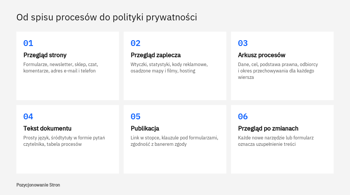 Kolejne czynności przy tworzeniu polityki prywatności strony firmowej: od spisu procesów po publikację i przegląd