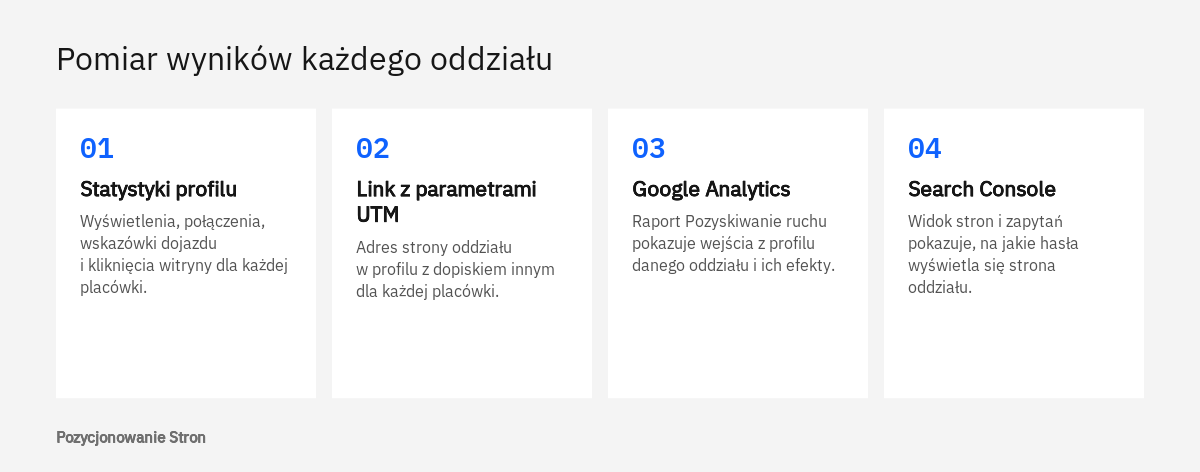 Kolejność pomiaru wyników oddziałów firmy w Google: statystyki profilu, parametry UTM w linku, Analytics i Search Console