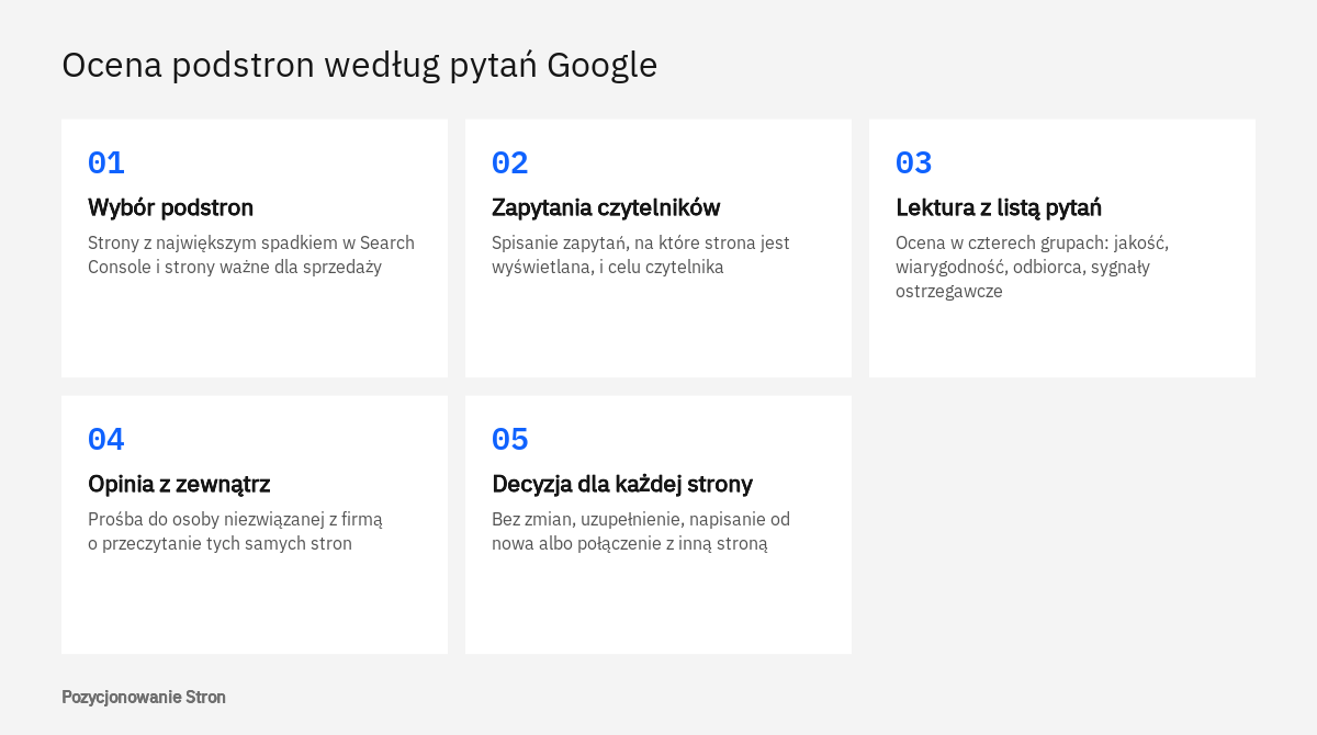 Kolejność oceny podstron pod kątem pomocnych treści: wybór stron, zapytania, lektura z pytaniami, opinia z zewnątrz, decyzja