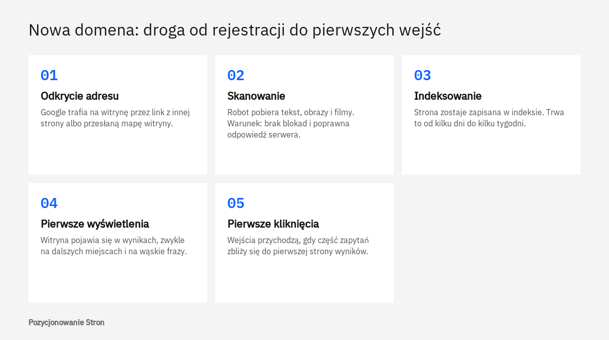 Pozycjonowanie nowej domeny jako pięć kolejnych etapów: odkrycie, skanowanie, indeksowanie, wyświetlenia i kliknięcia