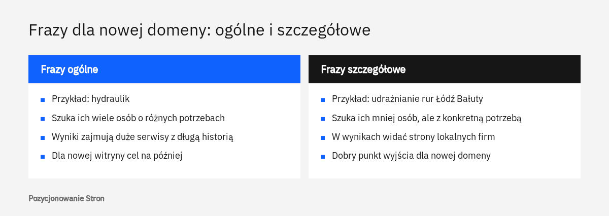 Porównanie fraz ogólnych i szczegółowych przy pozycjonowaniu nowej domeny na przykładzie hydraulika z Łodzi