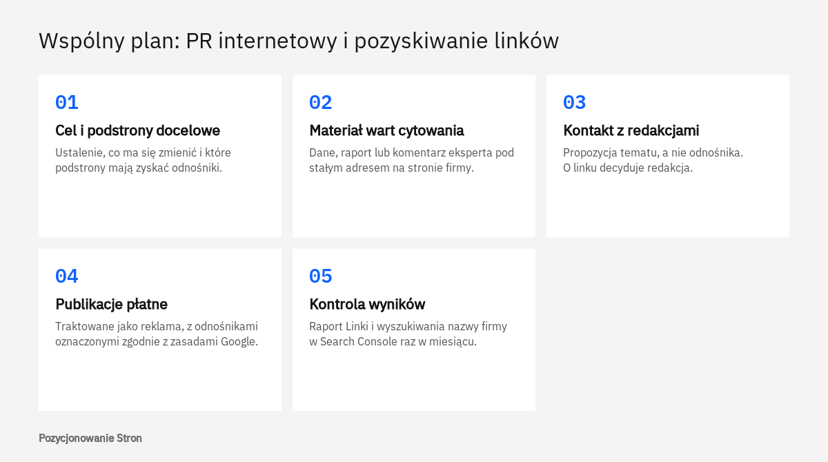 Schemat pięciu etapów wspólnego planu łączącego PR internetowy z pozyskiwaniem linków, od celu do kontroli wyników