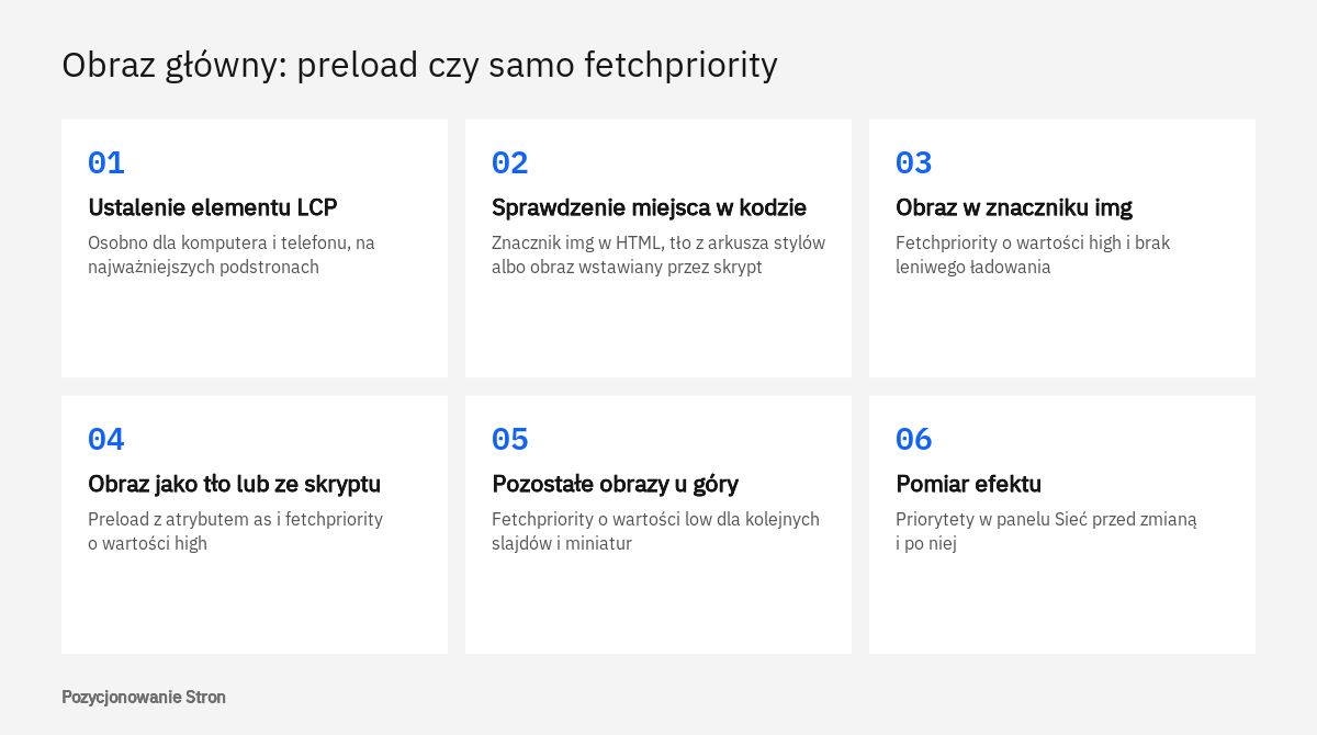 Kolejność decyzji przy obrazie głównym strony: ustalenie elementu LCP, miejsce obrazu w kodzie, fetchpriority i preload