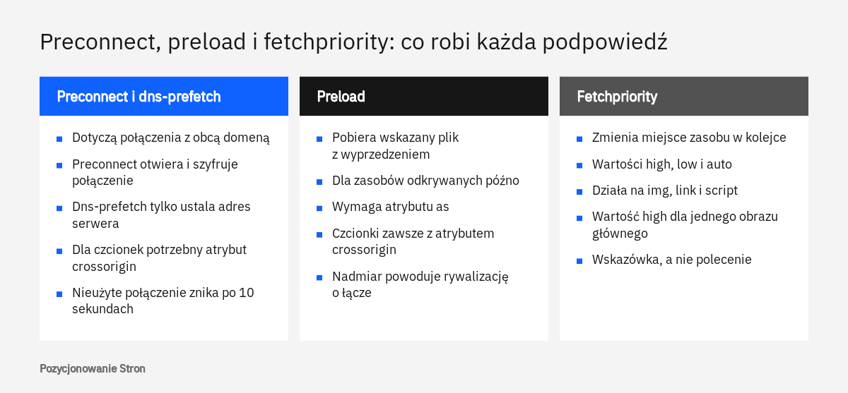 Porównanie w trzech kolumnach: co robi preconnect i dns-prefetch, co robi preload, a co atrybut fetchpriority