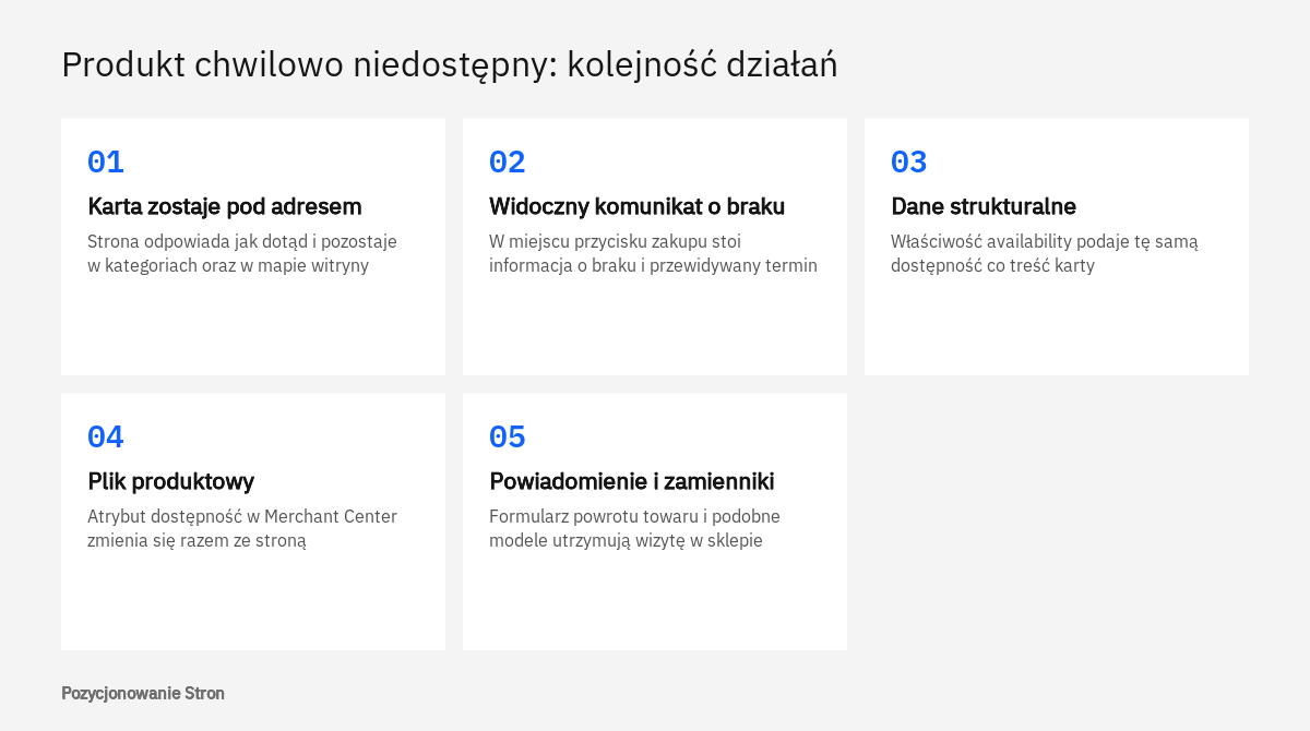 Pięć działań przy karcie produktu chwilowo niedostępnego: pozostawienie adresu, komunikat, dane strukturalne, plik i zamienniki
