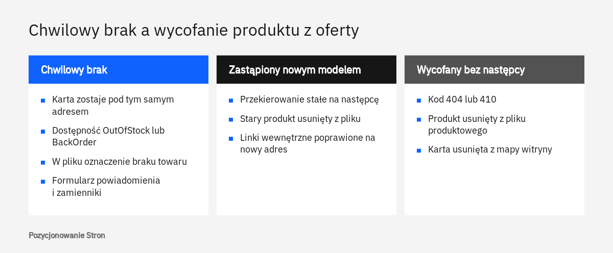 Porównanie postępowania z kartą produktu chwilowo niedostępnego, zastąpionego nowym modelem i wycofanego bez następcy
