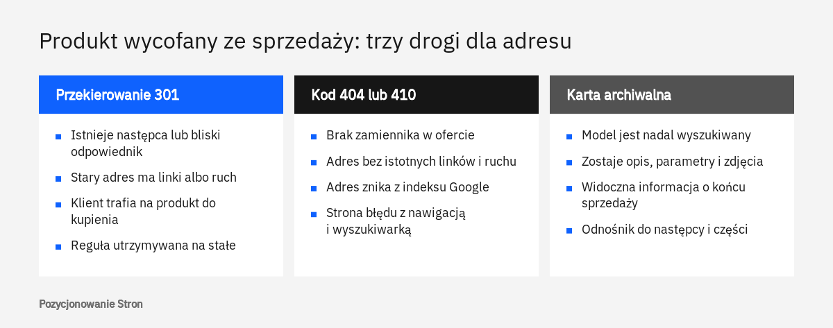 Porównanie trzech decyzji dla adresu produktu wycofanego ze sprzedaży: przekierowanie 301, kod 404 lub 410 i karta archiwalna
