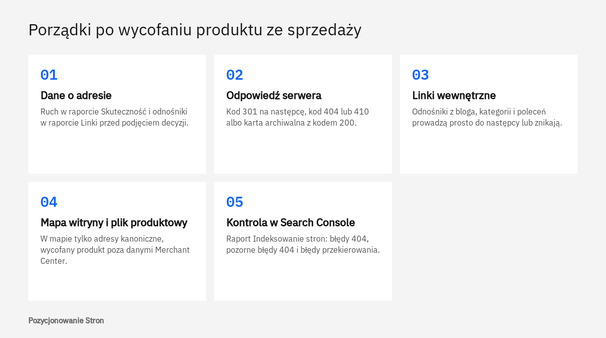 Kolejność porządków w sklepie po tym, jak produkt został wycofany ze sprzedaży: dane, odpowiedź serwera, linki, mapa witryny i kontrola