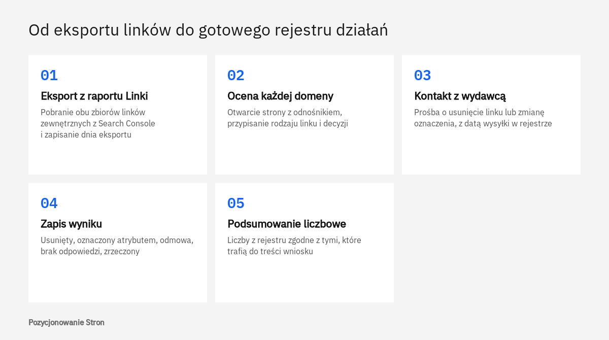 Kolejność prac nad rejestrem działań do prośby o ponowne rozpatrzenie po karze za linki: eksport, ocena, kontakt, wynik, podsumowanie