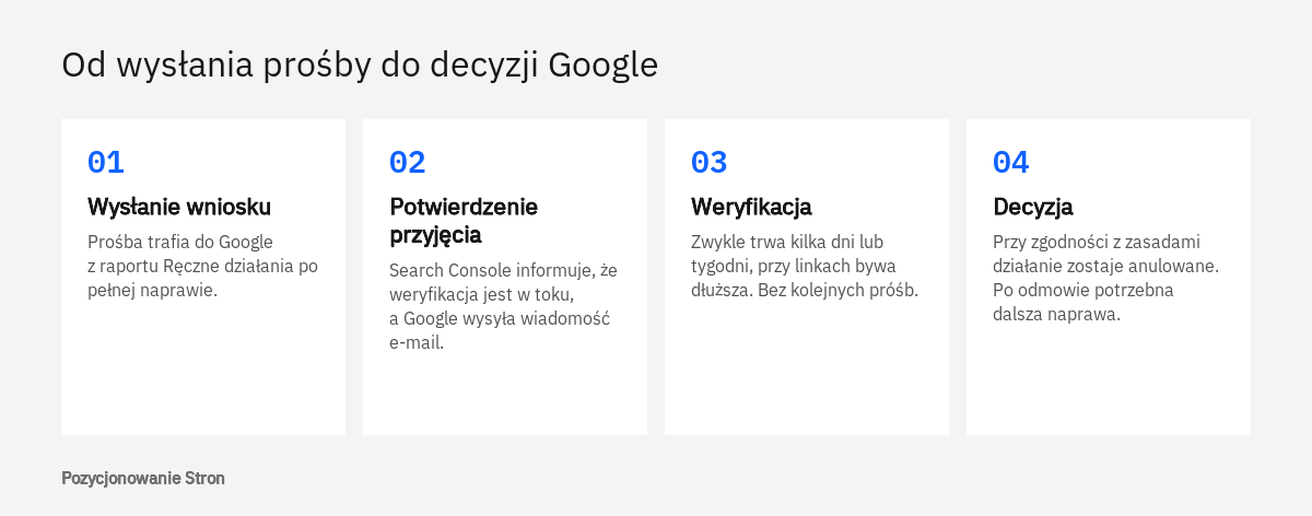 Przebieg prośby o ponowne rozpatrzenie: wysłanie wniosku, potwierdzenie, weryfikacja trwająca dni lub tygodnie i decyzja