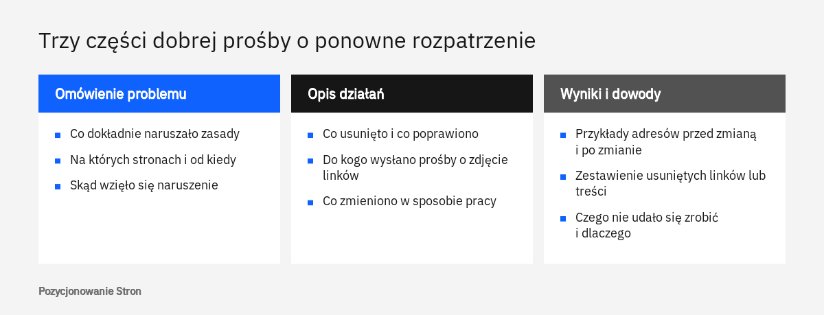 Trzy części prośby o ponowne rozpatrzenie w Google: omówienie problemu, opis działań i udokumentowanie wyników