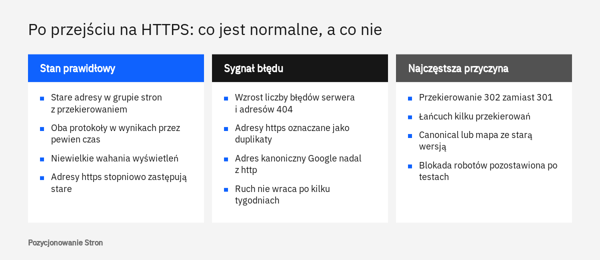 Porównanie objawów po przejściu z HTTP na HTTPS: zjawiska normalne w okresie przejściowym i sygnały błędu