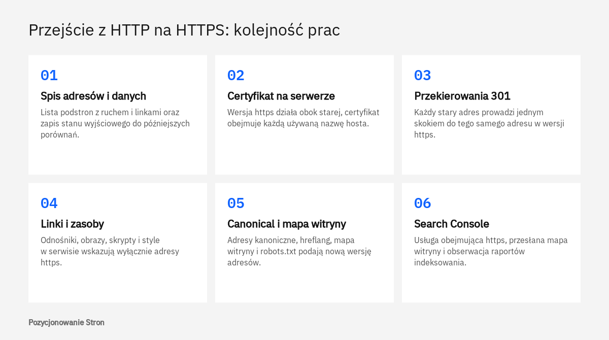 Schemat kolejności prac przy przejściu z HTTP na HTTPS: od spisu adresów i certyfikatu po Search Console