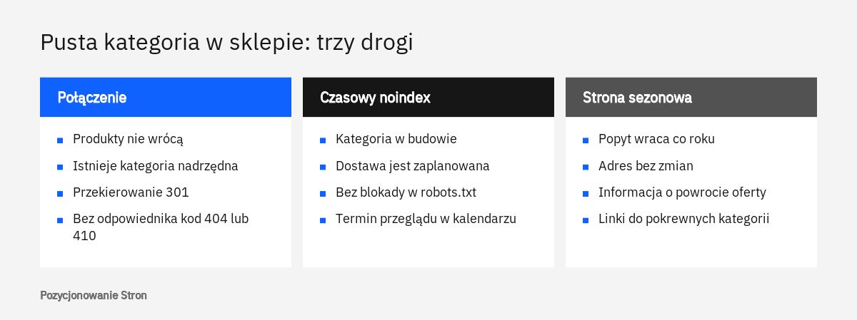 Porównanie trzech rozwiązań dla pustej kategorii w sklepie: połączenie z nadrzędną, czasowy noindex i strona sezonowa