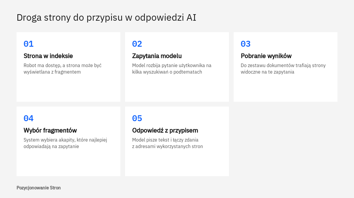 Pięć etapów RAG i groundingu: indeksowanie strony, zapytania modelu, pobranie wyników, wybór fragmentów, przypis