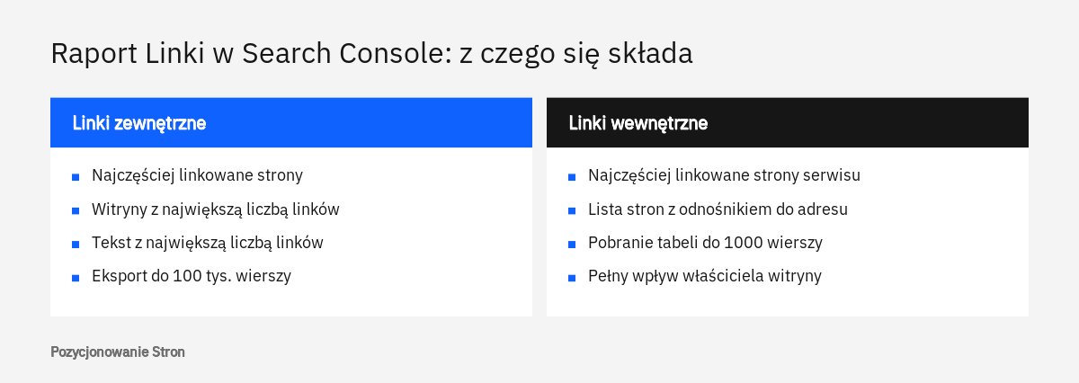 Zestawienie dwóch części raportu Linki w Search Console: tabele linków zewnętrznych oraz tabela linków wewnętrznych