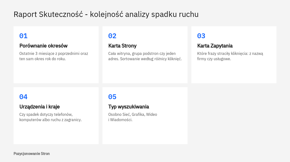 Schemat pokazujący kolejność analizy spadku ruchu z Google w raporcie Skuteczność w Search Console