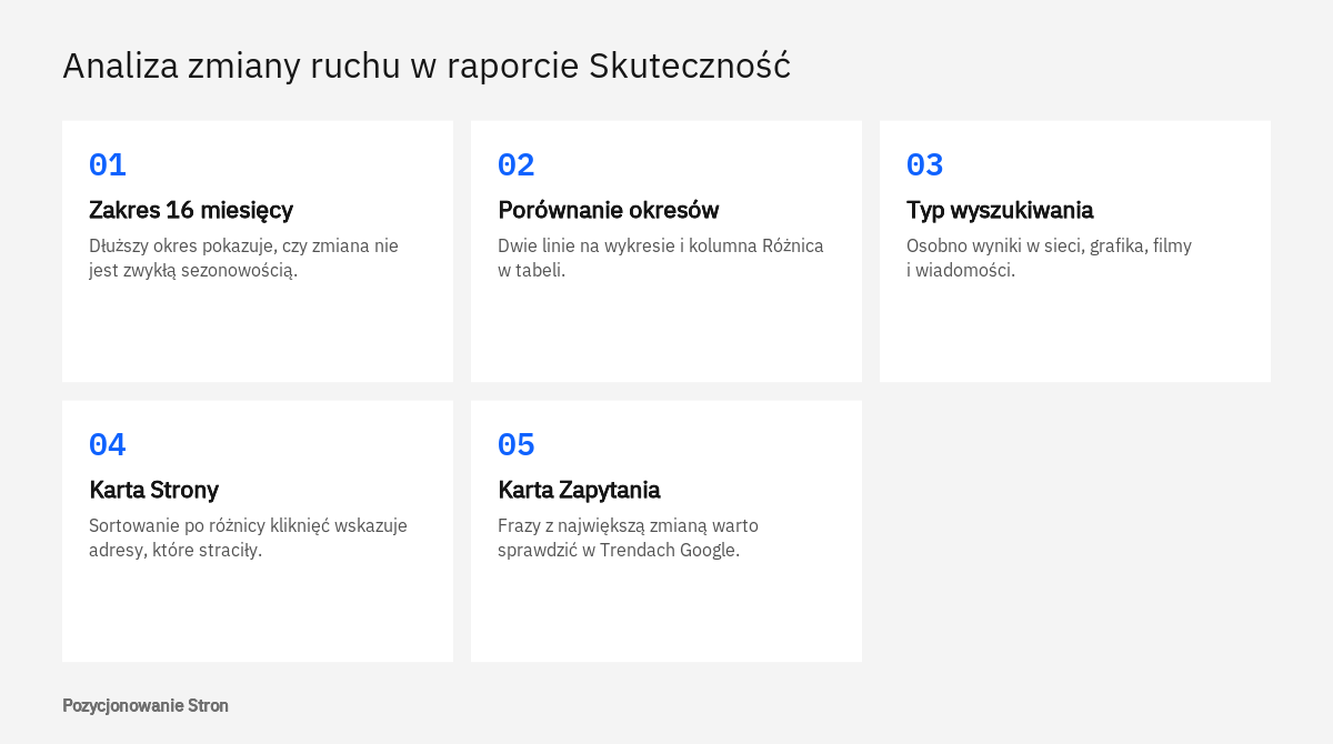 Kolejność analizy zmiany ruchu w raporcie Skuteczność w Search Console: zakres dat, porównanie, wymiary