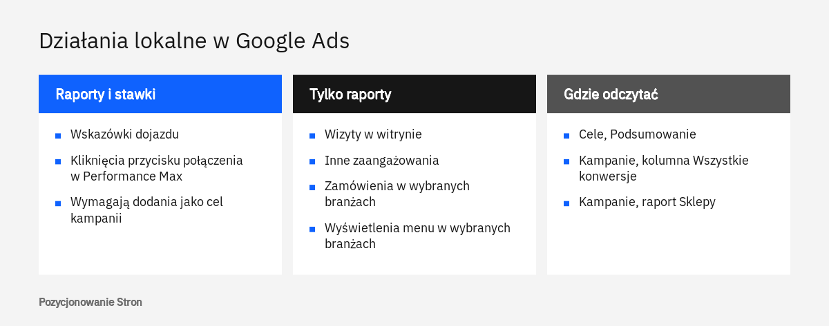 Porównanie działań lokalnych przy reklamie w Mapach Google: które służą do ustalania stawek, a które tylko do raportów