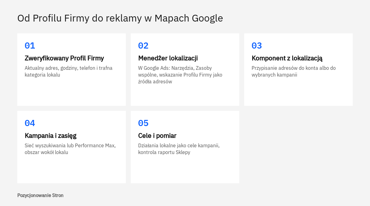 Schemat kolejnych czynności prowadzących do reklamy w Mapach Google: profil, Menedżer lokalizacji, kampania i pomiar