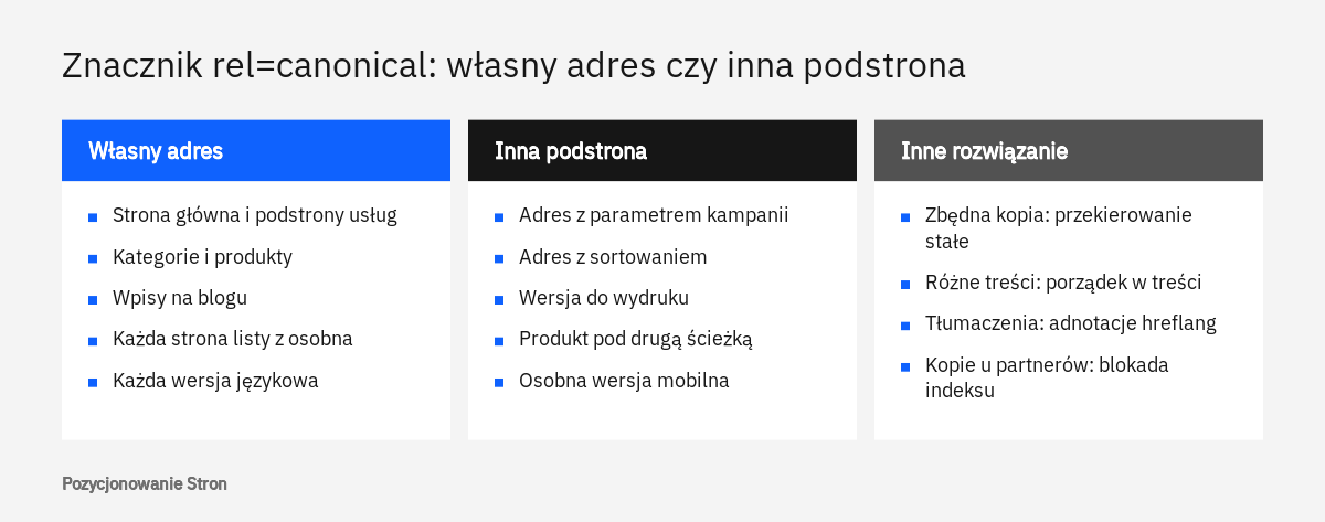 Porównanie sytuacji, w których znacznik rel=canonical wskazuje własny adres, inną podstronę albo nie jest właściwy