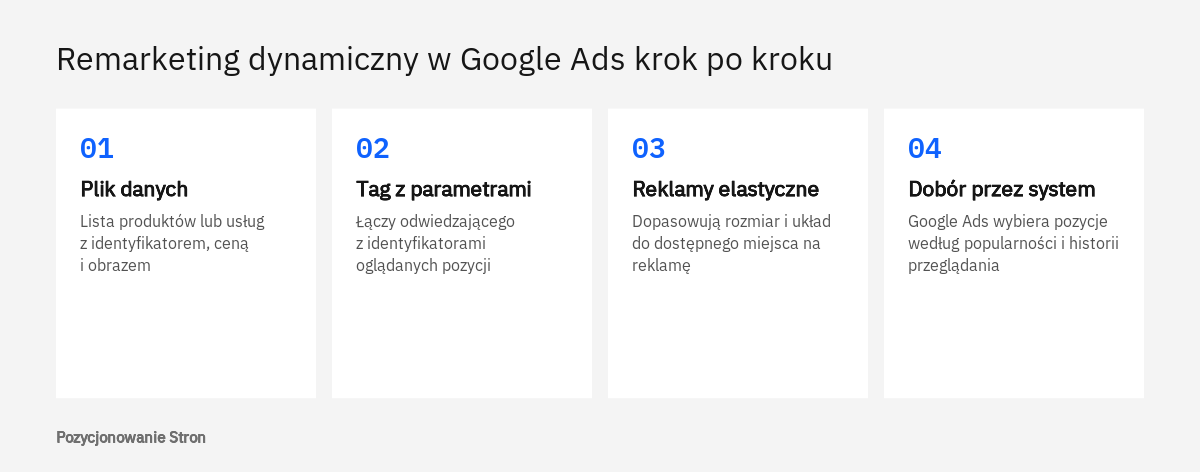 Schemat remarketingu dynamicznego w Google Ads: plik danych, tag z parametrami, reklamy elastyczne i dobór produktów przez system