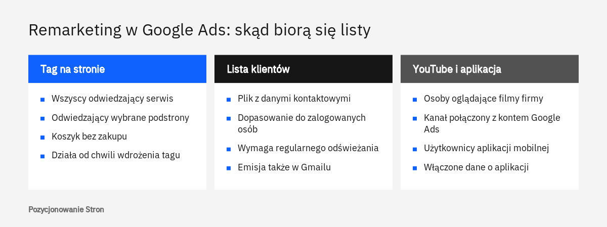 Porównanie trzech źródeł danych do remarketingu w Google Ads: tag na stronie, lista klientów oraz kanał YouTube i aplikacja