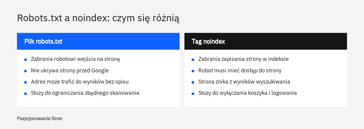 Porównanie pliku robots.txt i tagu noindex: pierwszy blokuje skanowanie, drugi indeksowanie strony w Google