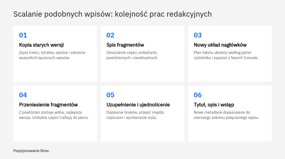 Schemat sześciu etapów redakcji przy scalaniu podobnych wpisów: od kopii starych tekstów po nowy tytuł i wstęp