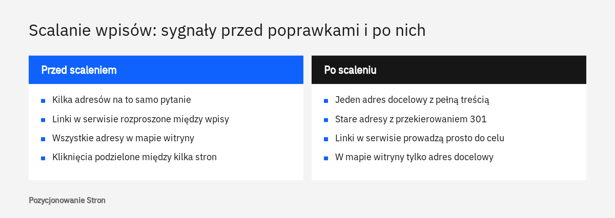 Porównanie serwisu przed scaleniem podobnych wpisów i po nim: adresy, przekierowania, linki wewnętrzne i mapa witryny