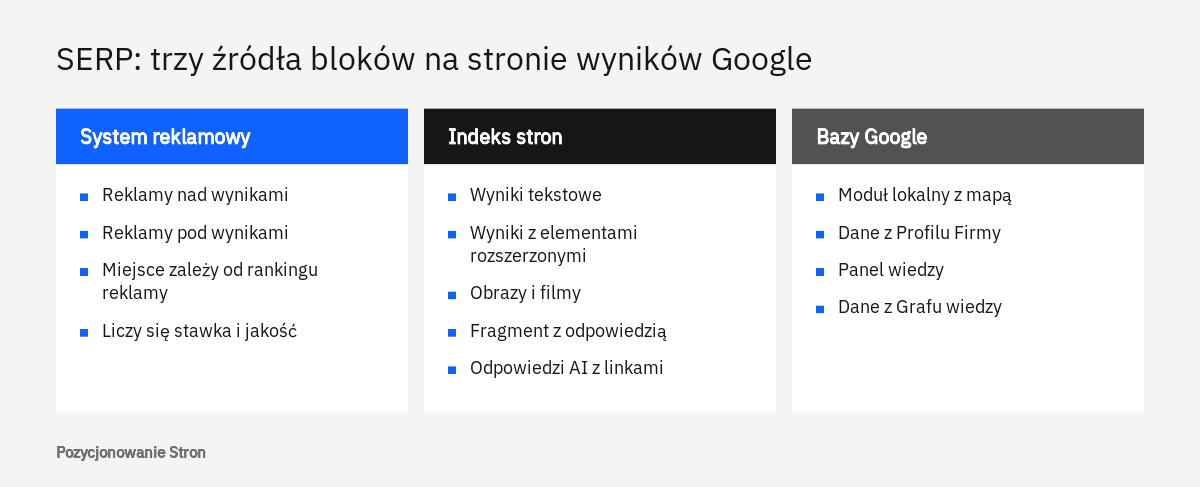Zestawienie trzech źródeł, z których powstaje SERP: system reklamowy, indeks stron internetowych oraz własne bazy Google