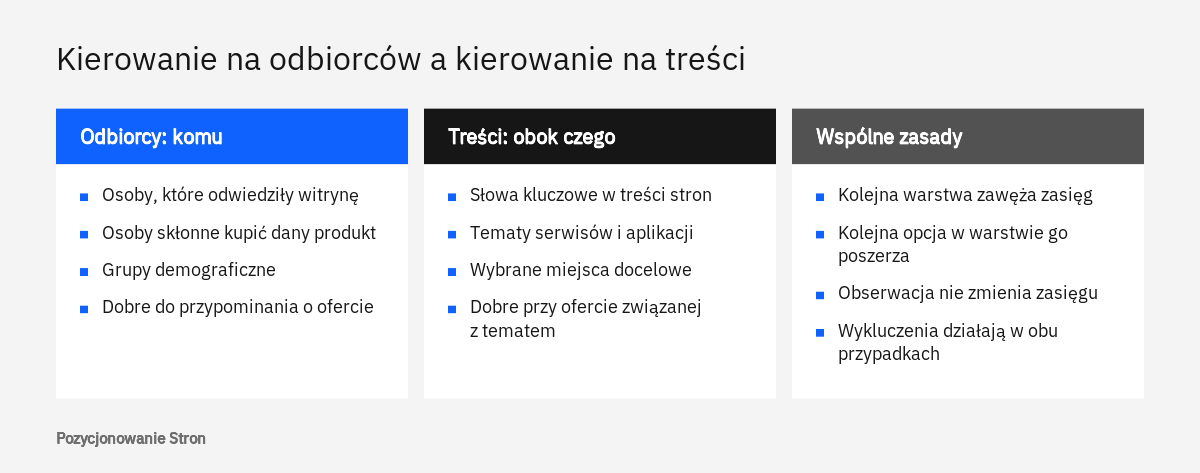 Porównanie kierowania na odbiorców i kierowania na treści w kampanii banerowej w sieci reklamowej Google