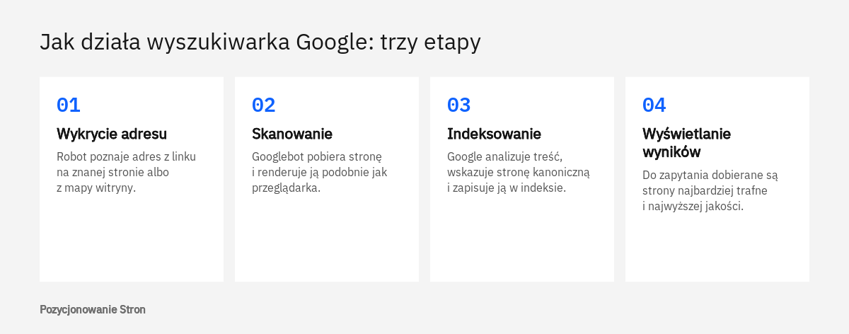 Schemat trzech etapów pracy wyszukiwarki Google: skanowanie, indeksowanie i wyświetlanie wyników, z krótkim opisem każdego