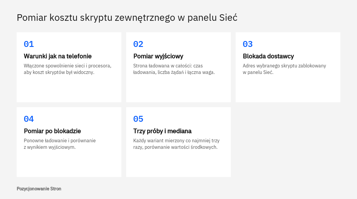 Pięć etapów pomiaru, ile skrypty zewnętrzne kosztują stronę: spowolnienie, pomiar, blokada, porównanie, mediana