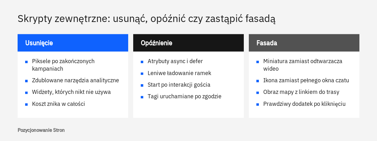 Porównanie trzech metod ograniczania skryptów zewnętrznych na stronie: usunięcie, opóźnienie i fasada