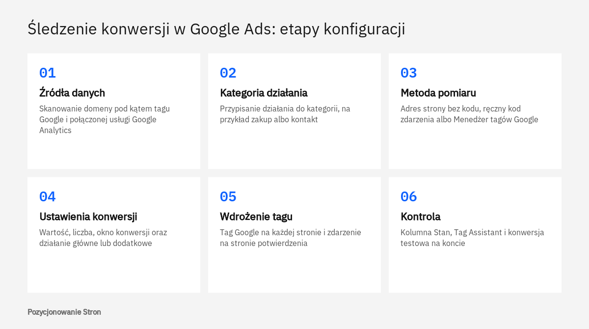 Schemat etapów konfiguracji śledzenia konwersji w Google Ads: od źródeł danych po kontrolę działania tagu