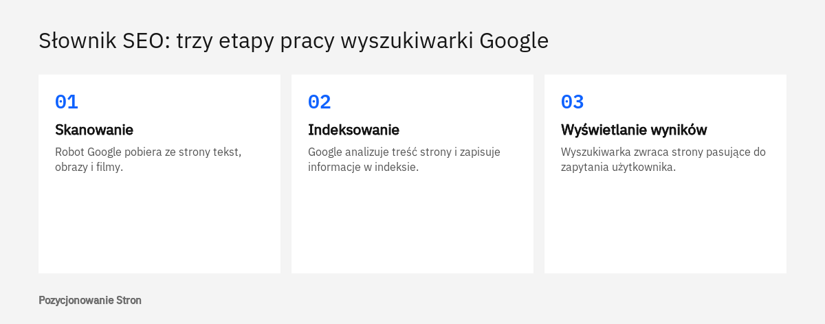 Słownik SEO - schemat trzech etapów pracy wyszukiwarki Google: skanowanie, indeksowanie i wyświetlanie wyników