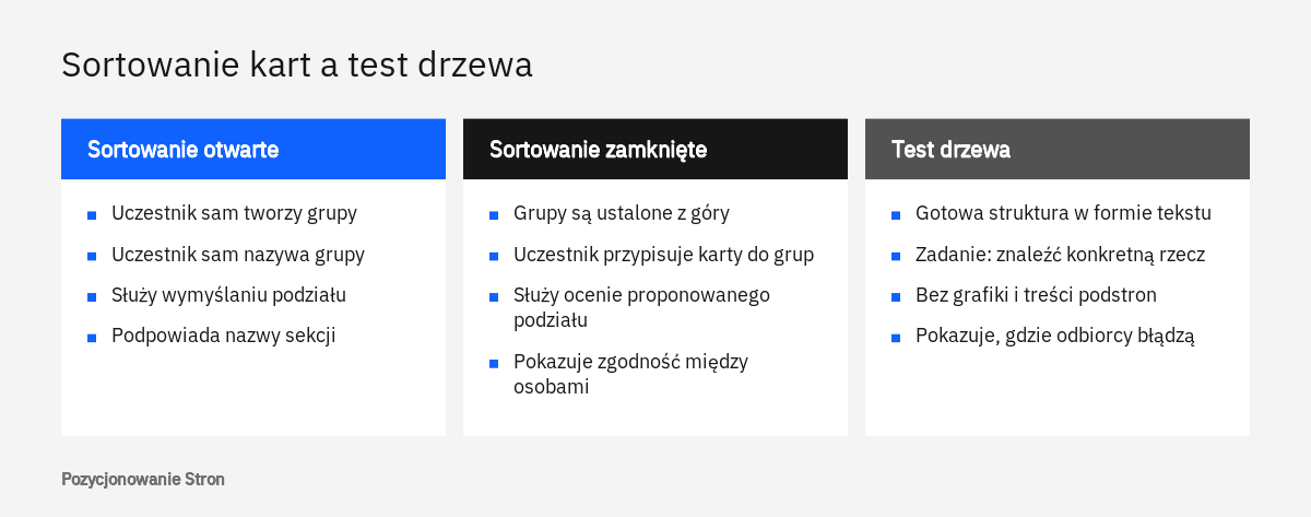 Porównanie trzech badań architektury informacji: sortowanie kart otwarte, sortowanie kart zamknięte i test drzewa