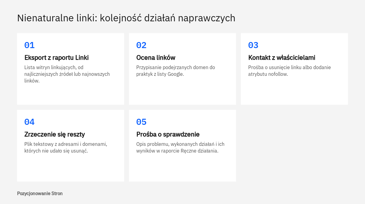 Pięć kolejnych działań po wykryciu spamu linkowego: eksport linków, ocena, kontakt, zrzeczenie się i prośba do Google